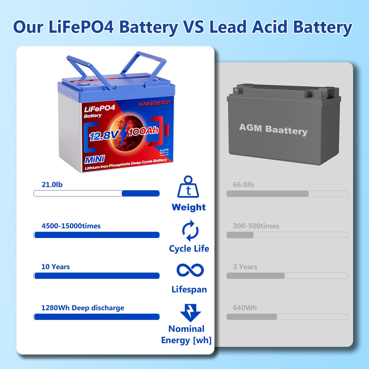 12V 100Ah LiFePO4 Lithium Battery B1295