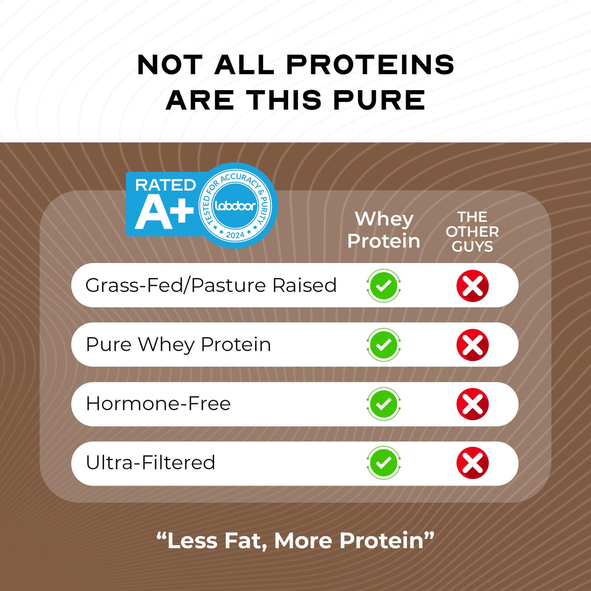 Grass-Fed Whey Protein Concentrate Powder, Chocolate (5lb) D3814